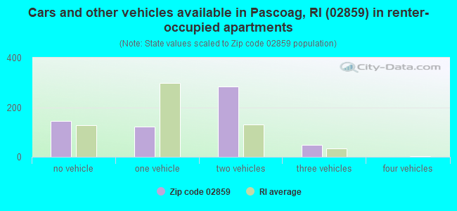 Cars and other vehicles available in Pascoag, RI (02859) in renter-occupied apartments