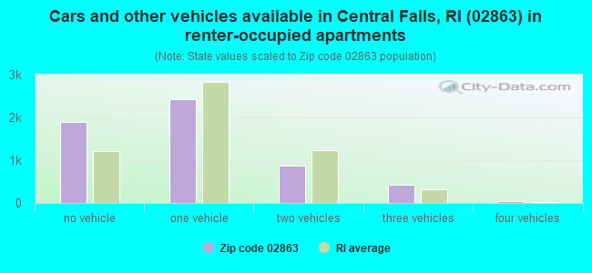 Cars and other vehicles available in Central Falls, RI (02863) in renter-occupied apartments