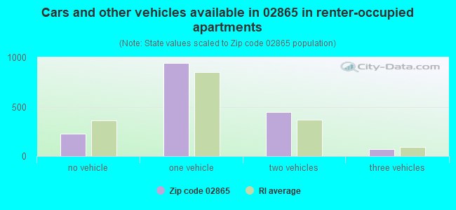 Cars and other vehicles available in 02865 in renter-occupied apartments