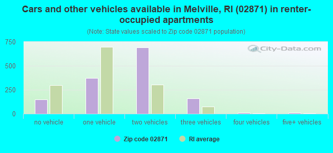 Cars and other vehicles available in Melville, RI (02871) in renter-occupied apartments