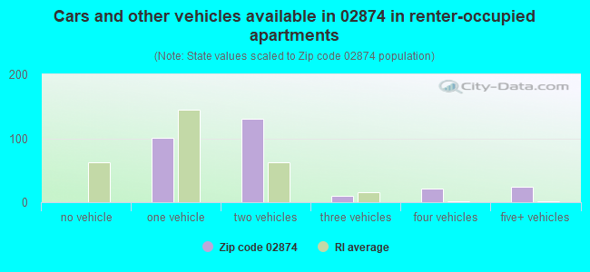 Cars and other vehicles available in 02874 in renter-occupied apartments