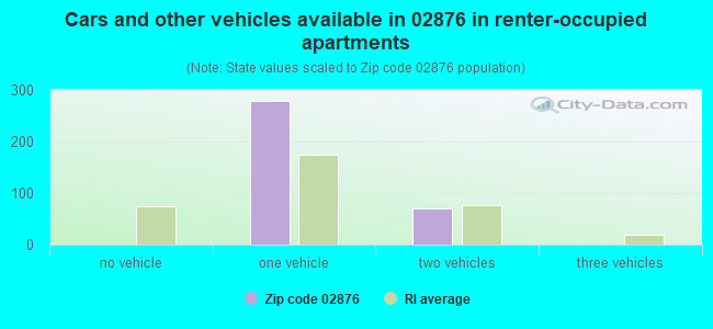Cars and other vehicles available in 02876 in renter-occupied apartments