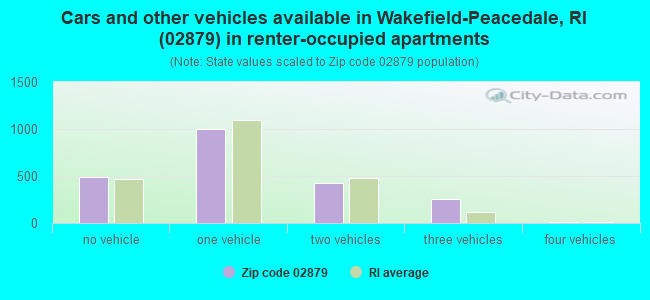 Cars and other vehicles available in Wakefield-Peacedale, RI (02879) in renter-occupied apartments