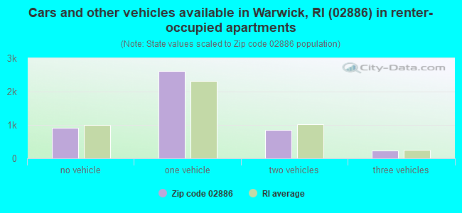 Cars and other vehicles available in Warwick, RI (02886) in renter-occupied apartments