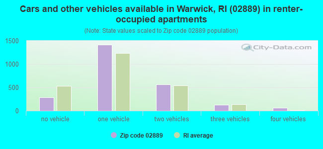 Cars and other vehicles available in Warwick, RI (02889) in renter-occupied apartments