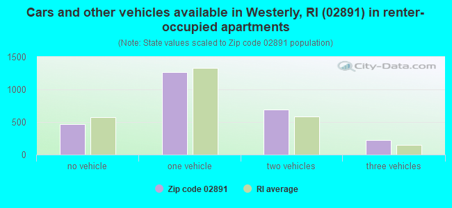 Cars and other vehicles available in Westerly, RI (02891) in renter-occupied apartments