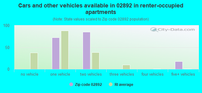 Cars and other vehicles available in 02892 in renter-occupied apartments