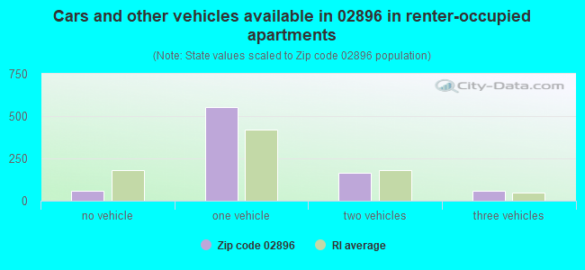 Cars and other vehicles available in 02896 in renter-occupied apartments