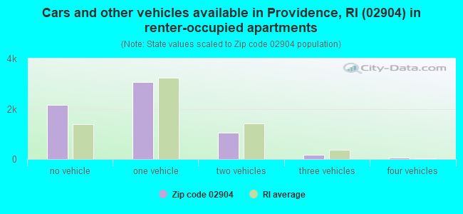 Cars and other vehicles available in Providence, RI (02904) in renter-occupied apartments
