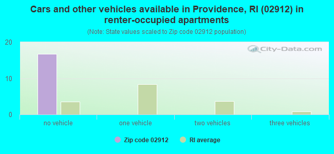 Cars and other vehicles available in Providence, RI (02912) in renter-occupied apartments