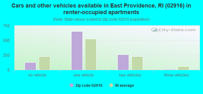 Cars and other vehicles available in East Providence, RI (02916) in renter-occupied apartments