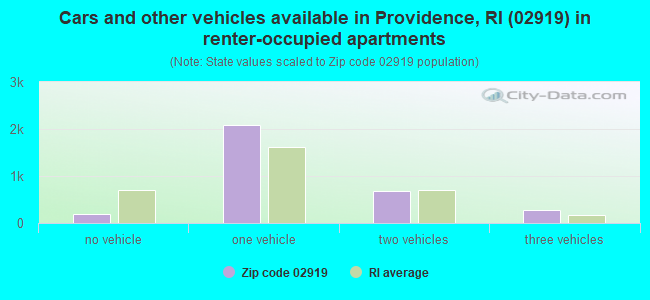 Cars and other vehicles available in Providence, RI (02919) in renter-occupied apartments
