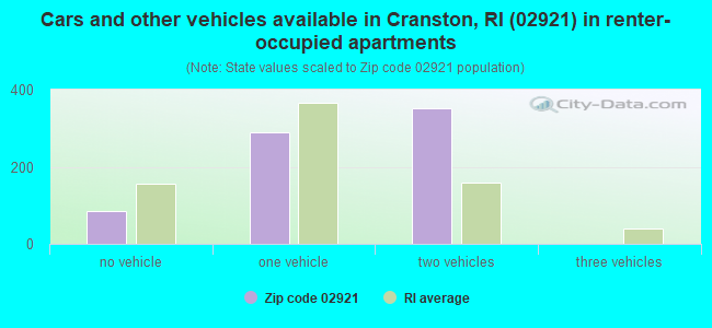 Cars and other vehicles available in Cranston, RI (02921) in renter-occupied apartments