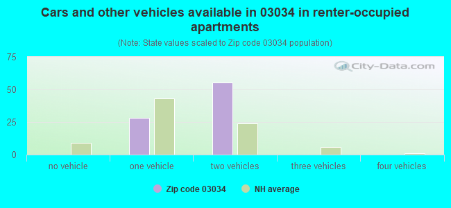 Cars and other vehicles available in 03034 in renter-occupied apartments