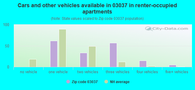Cars and other vehicles available in 03037 in renter-occupied apartments