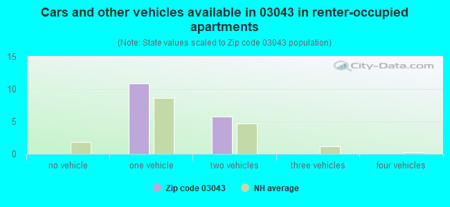 Cars and other vehicles available in 03043 in renter-occupied apartments