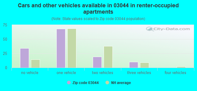 Cars and other vehicles available in 03044 in renter-occupied apartments