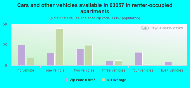 Cars and other vehicles available in 03057 in renter-occupied apartments