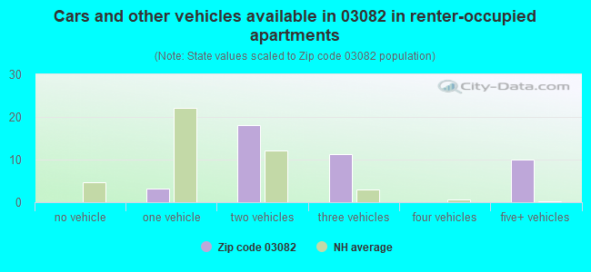 Cars and other vehicles available in 03082 in renter-occupied apartments