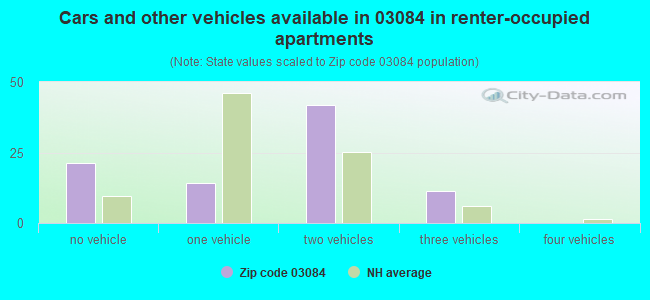 Cars and other vehicles available in 03084 in renter-occupied apartments