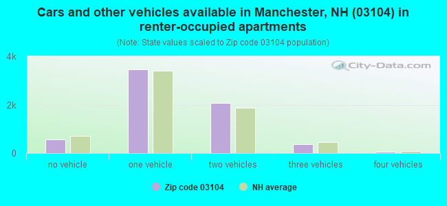 Cars and other vehicles available in Manchester, NH (03104) in renter-occupied apartments