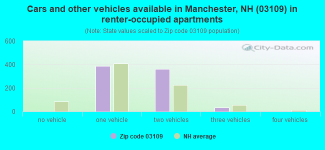 Cars and other vehicles available in Manchester, NH (03109) in renter-occupied apartments