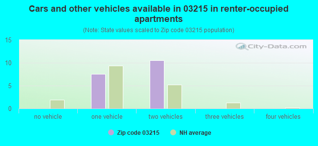 Cars and other vehicles available in 03215 in renter-occupied apartments