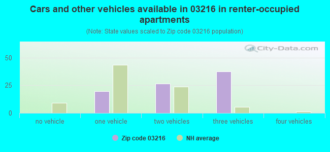 Cars and other vehicles available in 03216 in renter-occupied apartments
