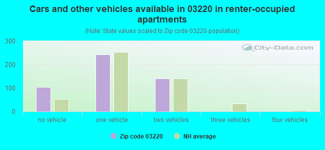 Cars and other vehicles available in 03220 in renter-occupied apartments