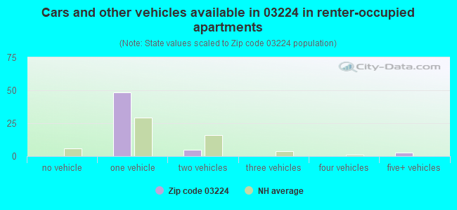 Cars and other vehicles available in 03224 in renter-occupied apartments