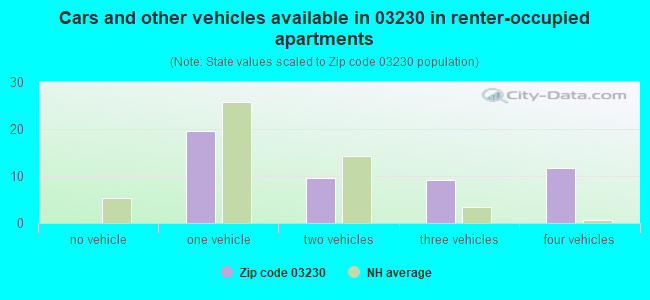 Cars and other vehicles available in 03230 in renter-occupied apartments