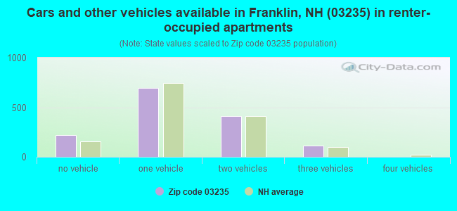 Cars and other vehicles available in Franklin, NH (03235) in renter-occupied apartments