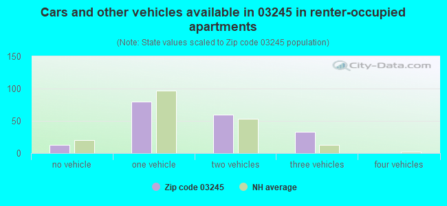 Cars and other vehicles available in 03245 in renter-occupied apartments