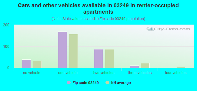 Cars and other vehicles available in 03249 in renter-occupied apartments