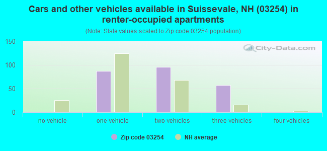 Cars and other vehicles available in Suissevale, NH (03254) in renter-occupied apartments