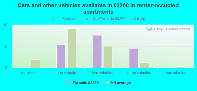 Cars and other vehicles available in 03260 in renter-occupied apartments