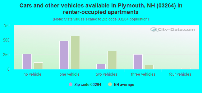 Cars and other vehicles available in Plymouth, NH (03264) in renter-occupied apartments