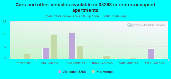 Cars and other vehicles available in 03268 in renter-occupied apartments