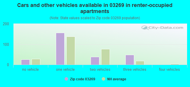 Cars and other vehicles available in 03269 in renter-occupied apartments