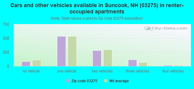 Cars and other vehicles available in Suncook, NH (03275) in renter-occupied apartments