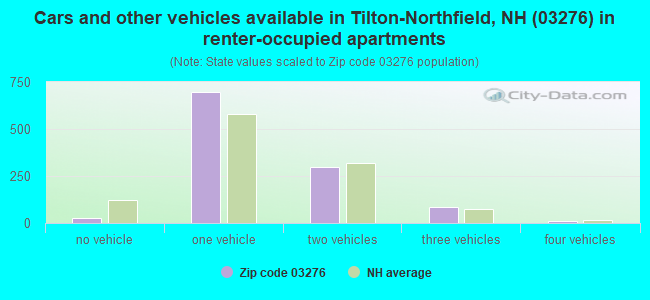 Cars and other vehicles available in Tilton-Northfield, NH (03276) in renter-occupied apartments