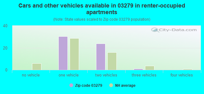 Cars and other vehicles available in 03279 in renter-occupied apartments