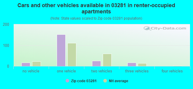 Cars and other vehicles available in 03281 in renter-occupied apartments