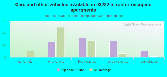 Cars and other vehicles available in 03282 in renter-occupied apartments