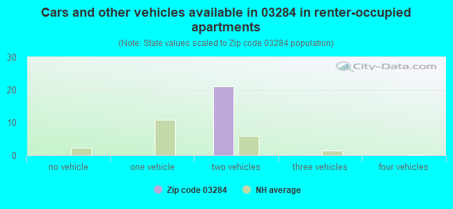 Cars and other vehicles available in 03284 in renter-occupied apartments