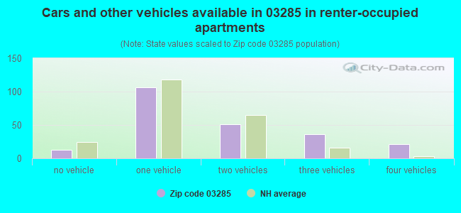 Cars and other vehicles available in 03285 in renter-occupied apartments