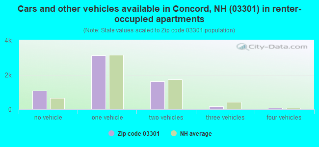 Cars and other vehicles available in Concord, NH (03301) in renter-occupied apartments