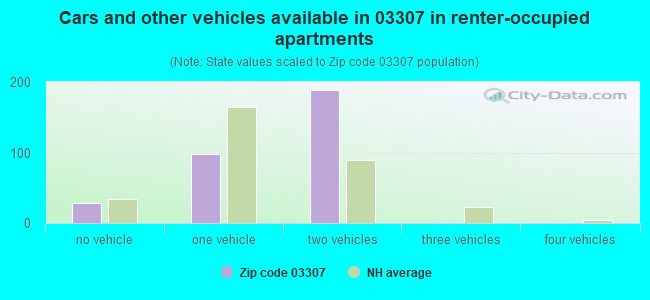 Cars and other vehicles available in 03307 in renter-occupied apartments