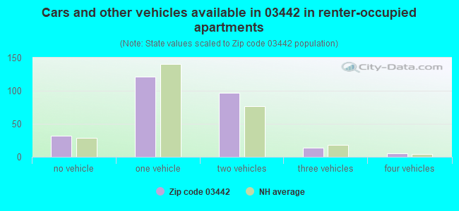 Cars and other vehicles available in 03442 in renter-occupied apartments