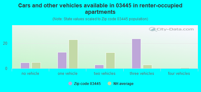 Cars and other vehicles available in 03445 in renter-occupied apartments